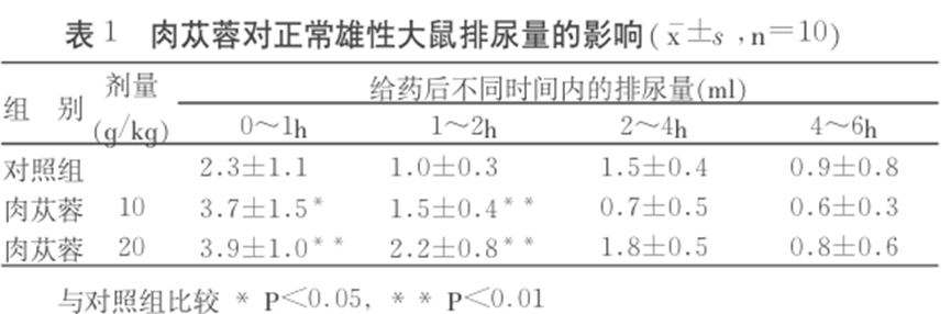 科技前沿：肉苁蓉对排尿有